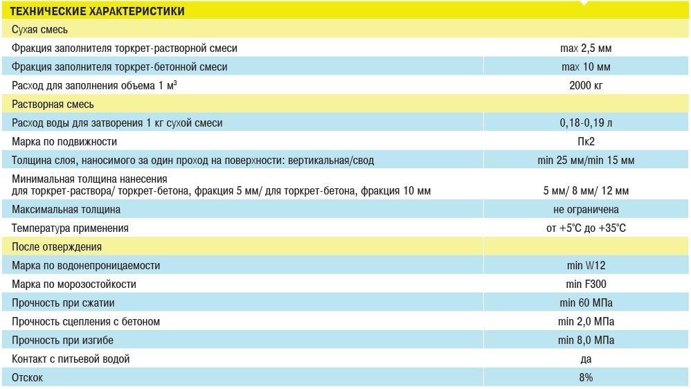 Расход р. Смесь для торкрет бетона. Торкрет бетон расход. Технические характеристики торкрет смеси. Торкрет бетон состав.