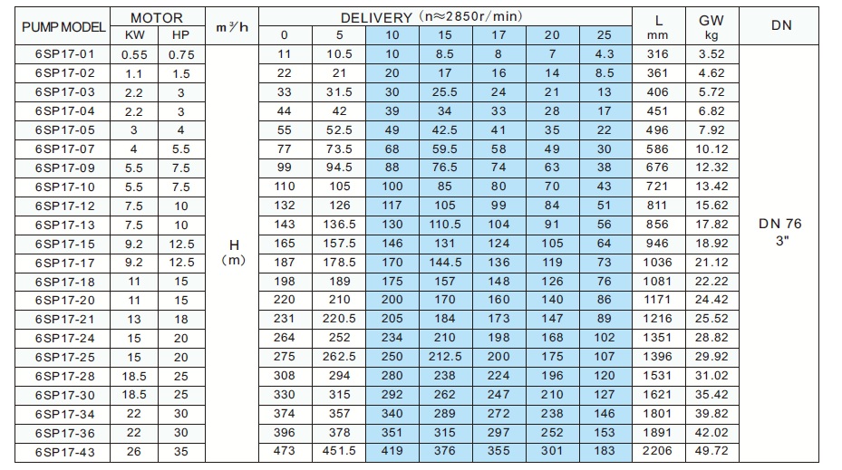     6SP17-12 22/3 98 7,5 kW 3x400V 50Hz 6 Inch Motor